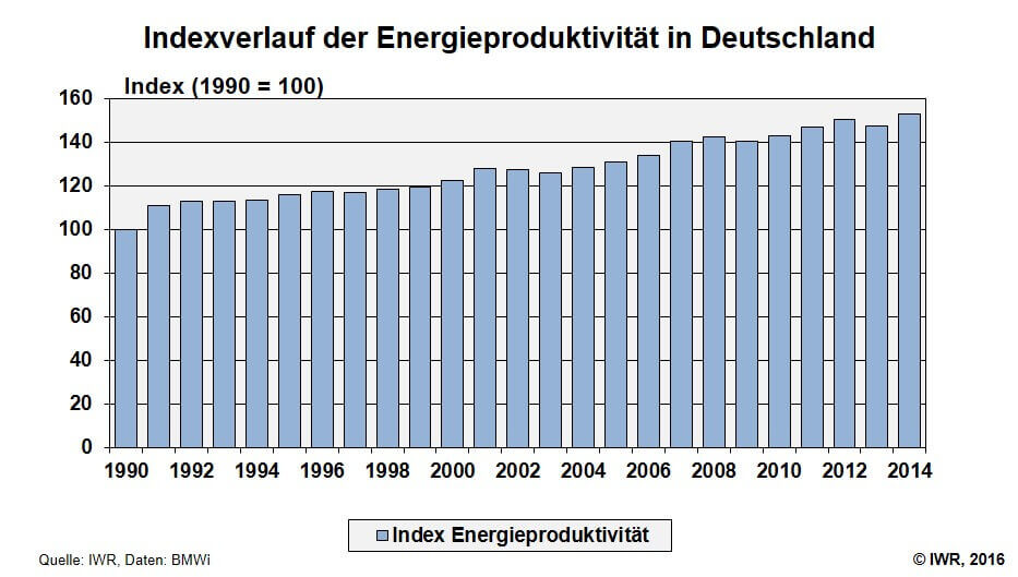 Index Energieproduktivitaet