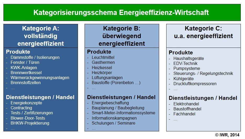 Kategorien Energieeffizienz Produkte Dienstleistungen